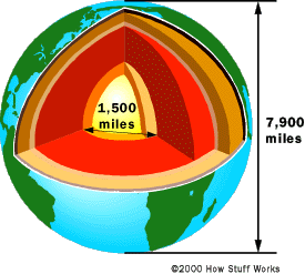 The Earth's core